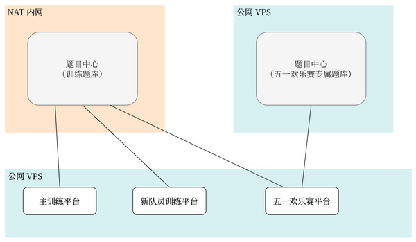 Cranberry CTF：需求分析与架构设计