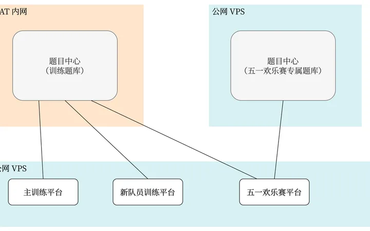 Cranberry CTF：需求分析与架构设计